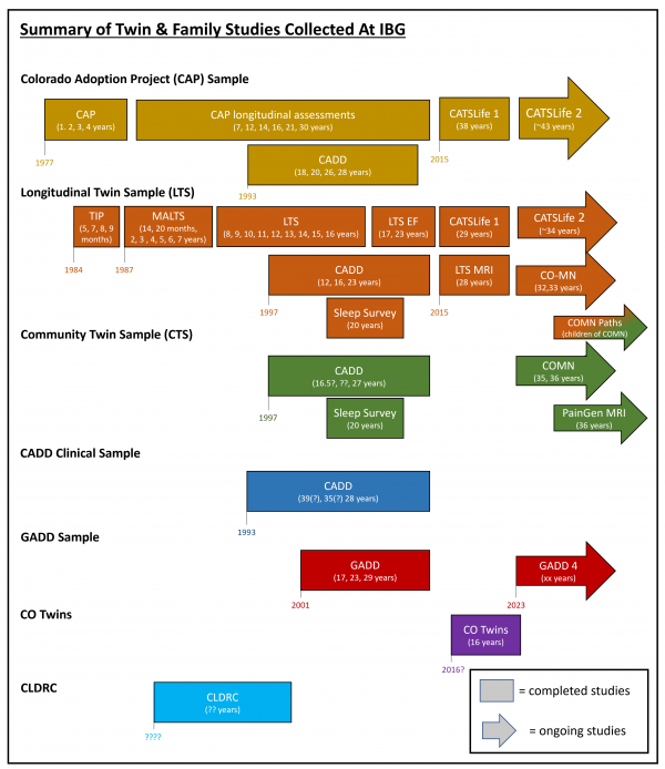  IBG Archived Projects